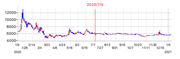 2020年7月9日 10:43前後のの株価チャート